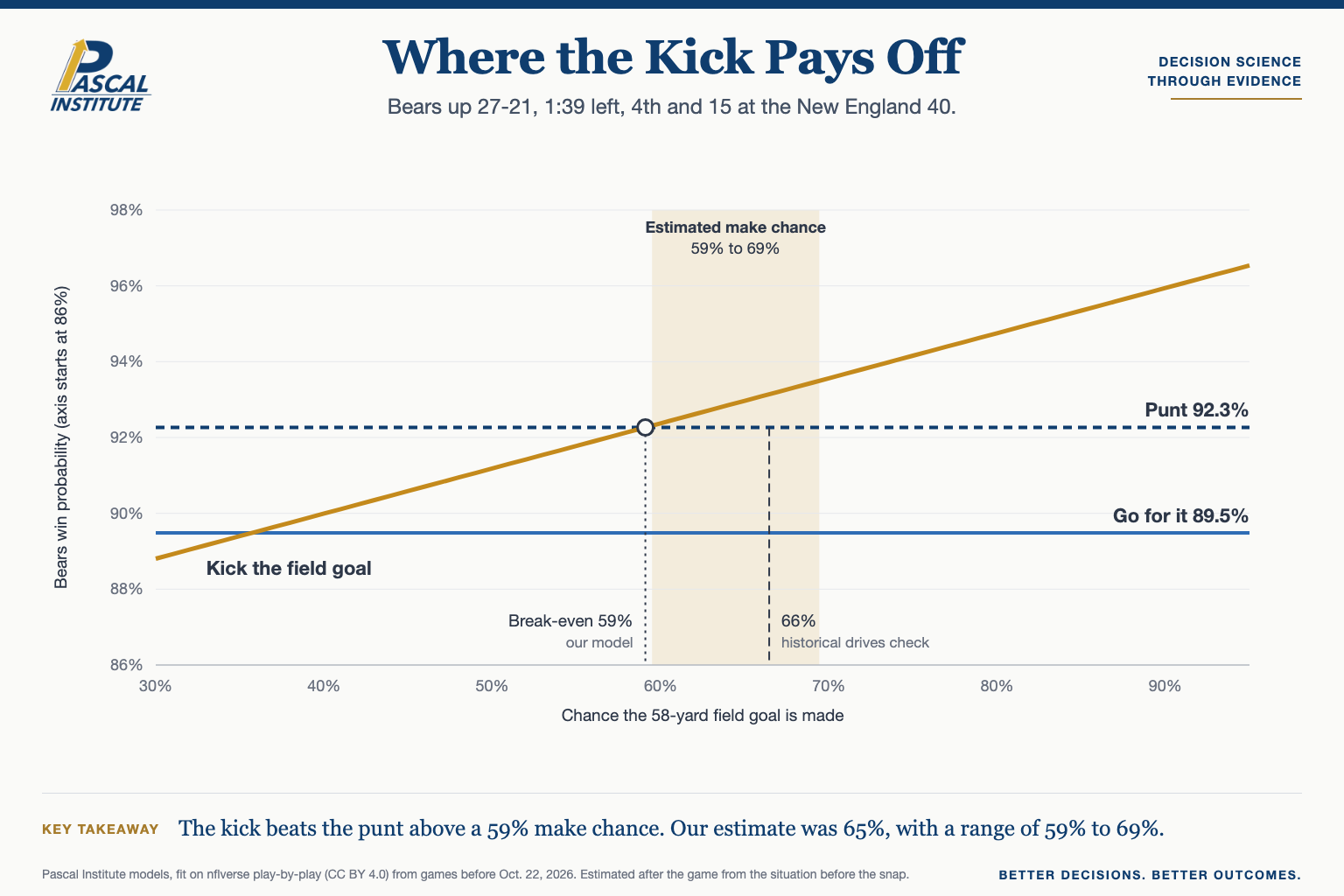 Line chart of Chicago's win probability under our model as the chance of making the 58-yard field goal rises from 30% to 95%. The kick line rises from about 89% to about 97%. Punting is a flat 92.3%, and going for it is a flat 89.5%. The kick line crosses the punt line at 59%, inside the estimated make chance of 59% to 69%; the historical drives check puts the crossing at 66%.