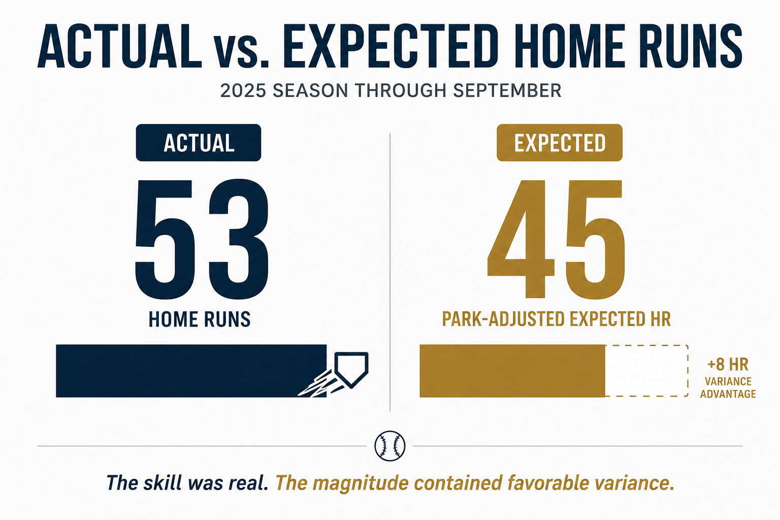 Graphic comparing Cal Raleigh's 53 actual home runs with 45 park-adjusted expected home runs as of September 9, 2025