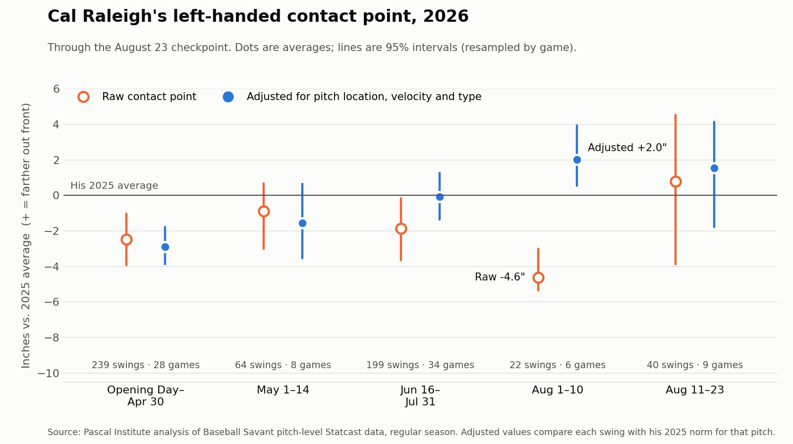 Dot chart of Cal Raleigh's 2026 left-handed contact point relative to his 2025 average, in five windows through August 23. Raw: minus 2.5 inches Opening Day through April 30, minus 0.9 May 1 to 14, minus 1.9 June 16 to July 31, minus 4.6 August 1 to 10, plus 0.8 August 11 to 23. Adjusted for the pitches he swung at: minus 2.9, minus 1.6, minus 0.1, plus 2.0 and plus 1.5 inches.