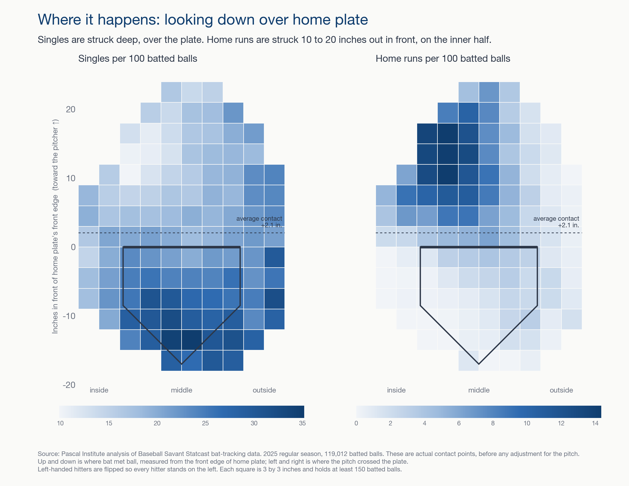 Two heat maps of home plate seen from above, 2025. Left: singles per 100 batted balls, darkest behind the front edge of the plate. Right: home runs per 100 batted balls, darkest 10 to 20 inches in front of the plate on the inner half, where they reach 12 to 14 per 100.