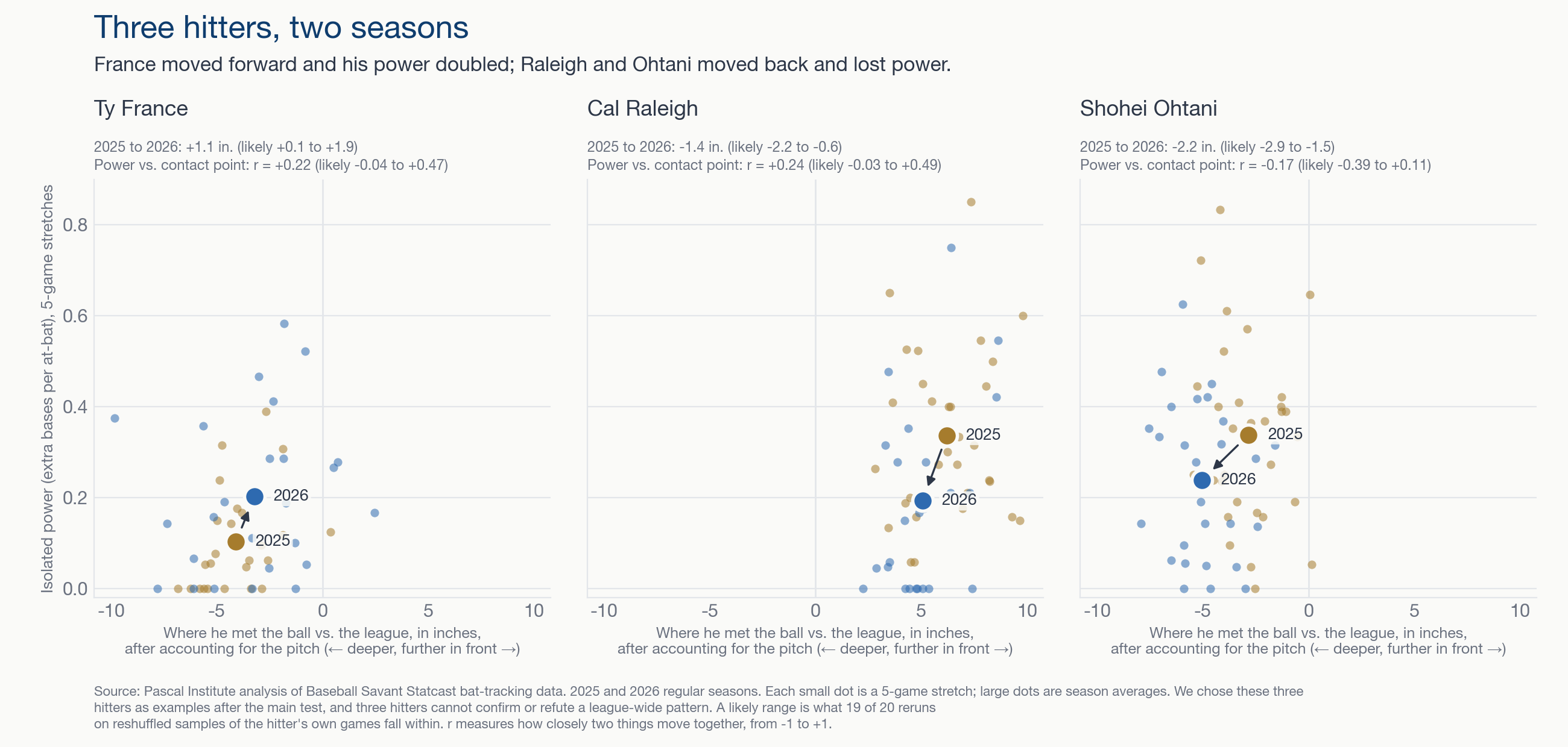 Three scatter plots of 5-game stretches for Ty France, Cal Raleigh, and Shohei Ohtani in 2025 and 2026, with isolated power against contact point. France's season average moved forward and up; Raleigh's and Ohtani's moved back and down.