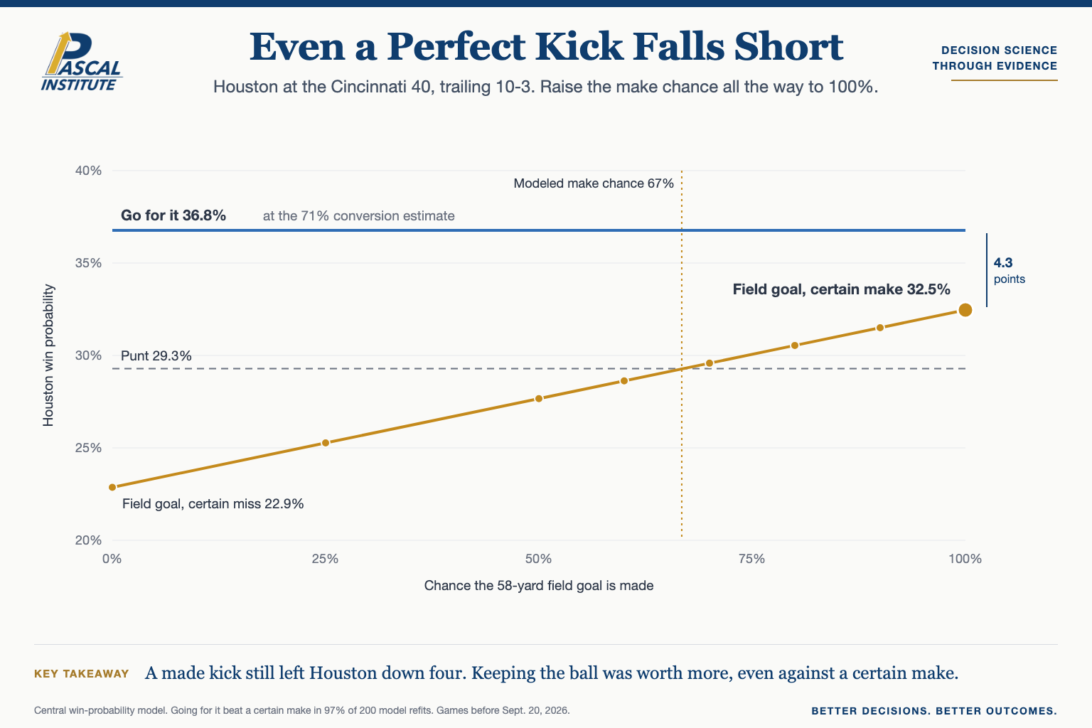 Line chart of Houston's modeled win probability at the Cincinnati 40, trailing 10-3, as the chance of making the 58-yard field goal rises from 0 to 100 percent. The field-goal line rises from 22.9 percent for a certain miss to 32.5 percent for a certain make. Going for it, at the 71 percent conversion estimate, is a flat 36.8 percent, above the whole field-goal line, 4.3 points above a certain make. Punting is 29.3 percent. The modeled make chance is 67 percent.