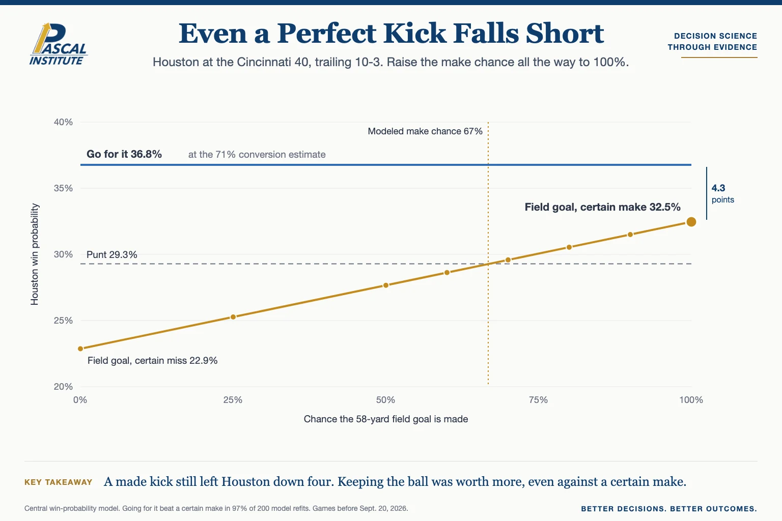 Chart of Houston's modeled win probability as the chance of making a 58-yard field goal rises, compared with going for it and punting