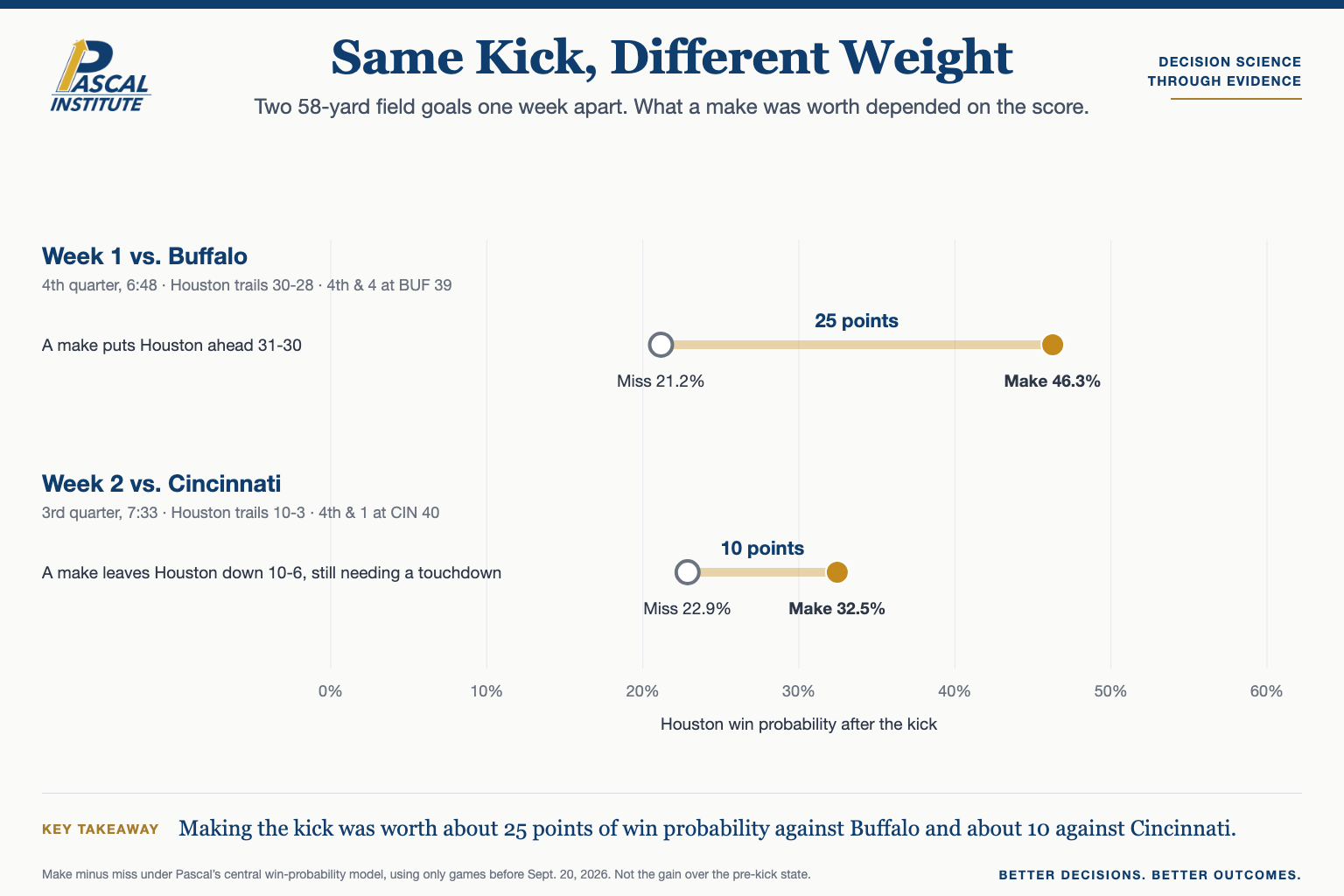 Two 58-yard field goals one week apart: a make was worth about 25 points of win probability against Buffalo and about 10 against Cincinnati.