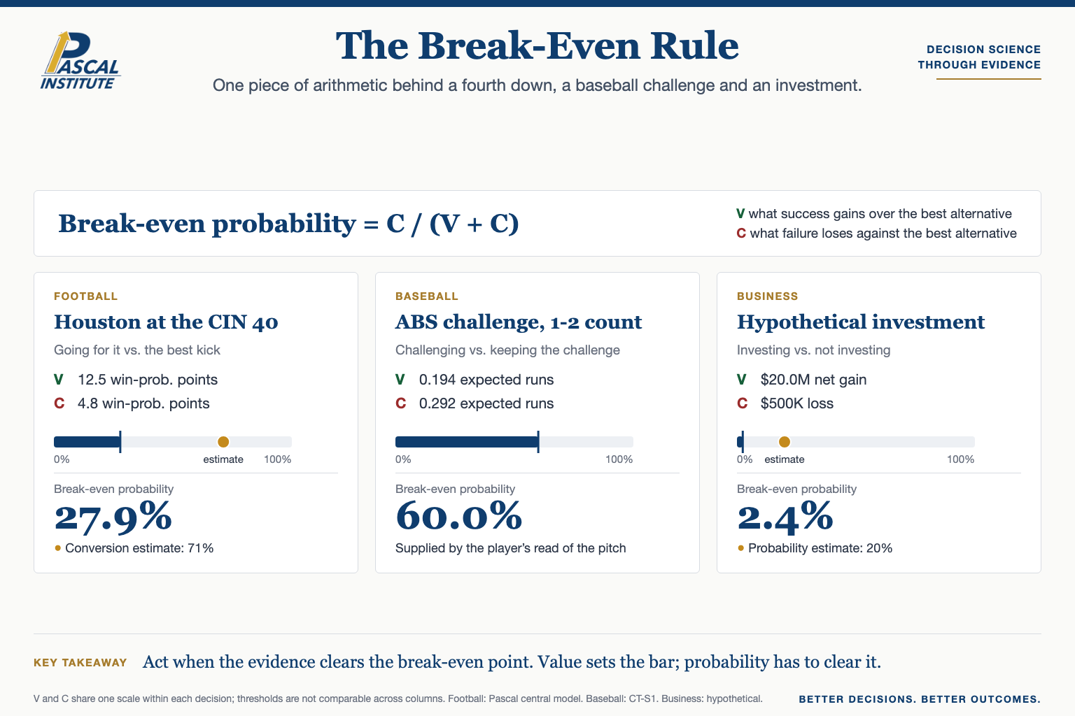 Diagram of the break-even rule: break-even probability equals C divided by V plus C, where V is what success gains over the best alternative and C is what failure loses. Football, Houston at the Cincinnati 40: V is 12.5 win-probability points, C is 4.8, break-even 27.9 percent, against a 71 percent conversion estimate. Baseball, an ABS challenge at a 1-2 count: V is 0.194 expected runs, C is 0.292, break-even 60.0 percent. Business, a hypothetical investment: V is a 20 million dollar net gain, C is a 500 thousand dollar loss, break-even 2.4 percent, against a 20 percent probability estimate.