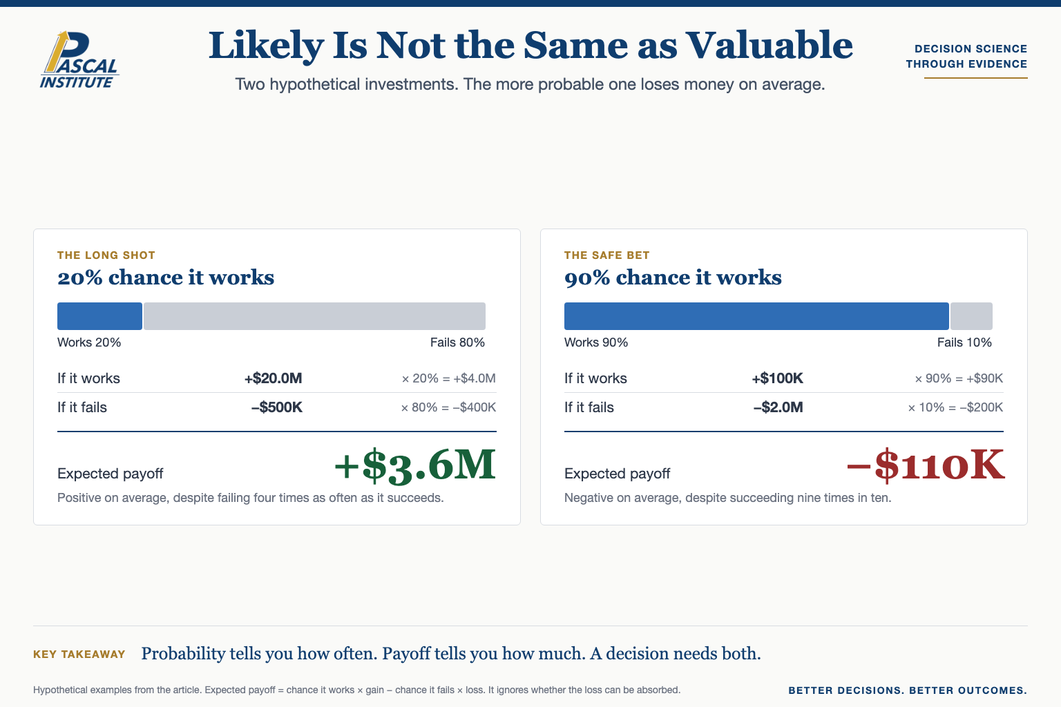 Two hypothetical investments side by side. The long shot works 20 percent of the time for a 20 million dollar gain and fails 80 percent of the time for a 500 thousand dollar loss, an expected payoff of plus 3.6 million dollars. The safe bet works 90 percent of the time for a 100 thousand dollar gain and fails 10 percent of the time for a 2 million dollar loss, an expected payoff of minus 110 thousand dollars.