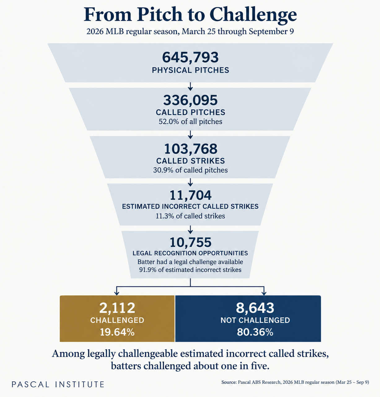 Funnel from 645,793 physical pitches to 10,755 legal estimated-error opportunities: 2,112 challenged and 8,643 not challenged.