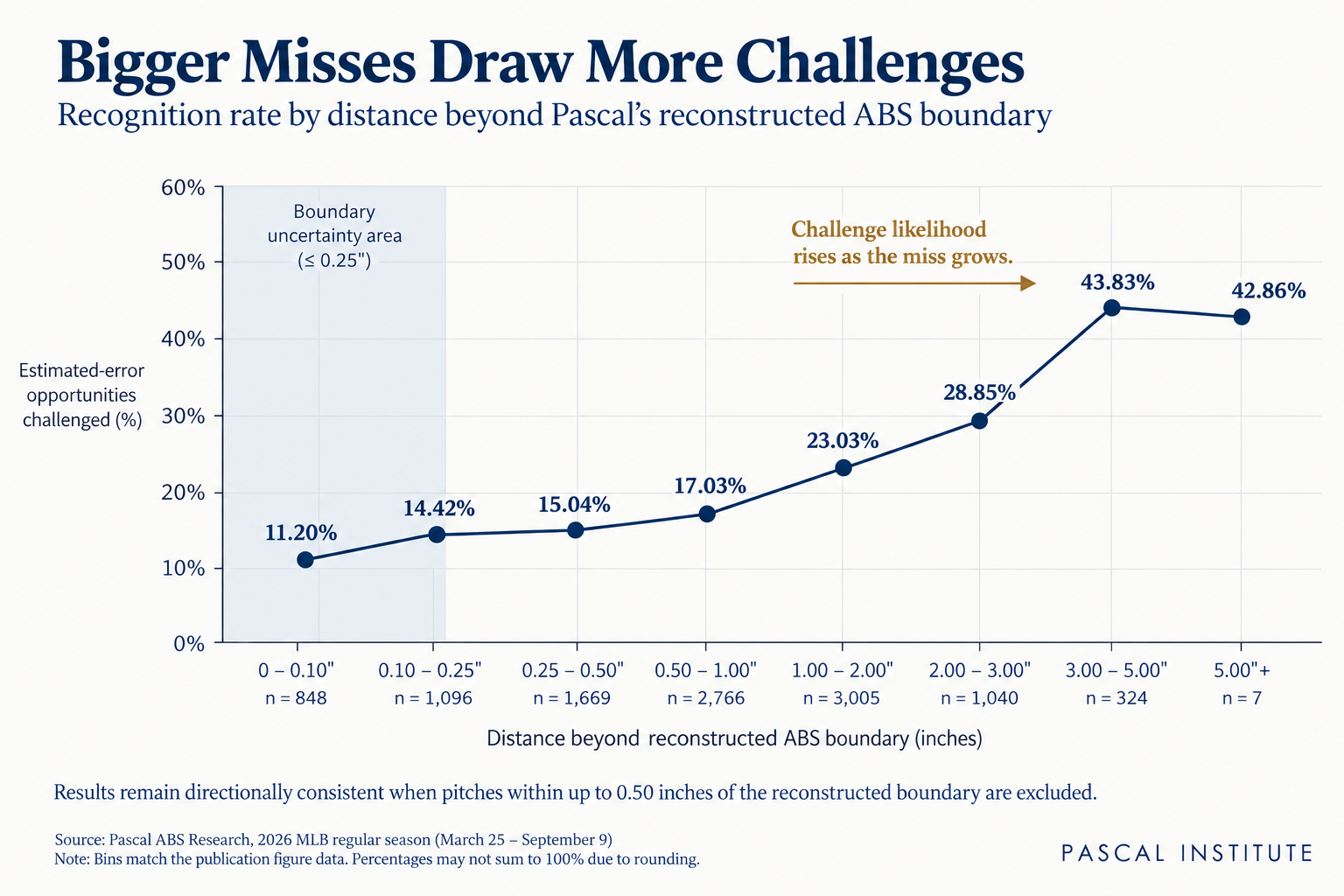 Line chart showing recognition generally rising with distance beyond the reconstructed ABS boundary, from 11.20% at 0-0.10 inches to 43.83% at 3-5 inches; the 5+ inch bin is 42.86% with only seven opportunities.
