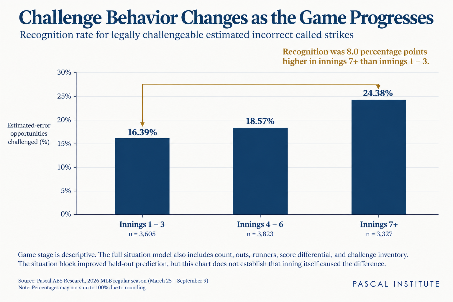 Bar chart showing recognition rates of 16.39 percent in innings 1 to 3, 18.57 percent in innings 4 to 6, and 24.38 percent in innings 7 and later.