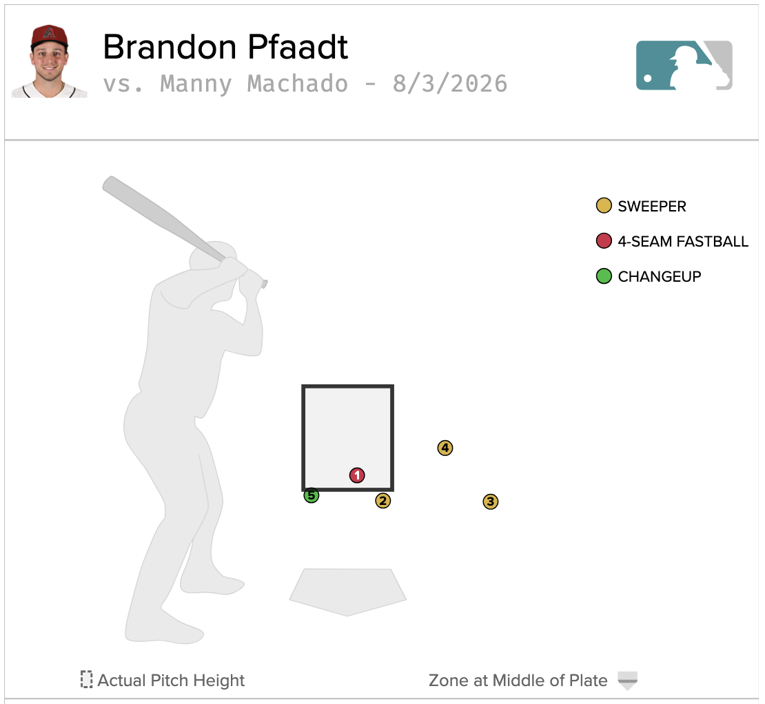 Baseball Savant pitch location chart for Manny Machado against Brandon Pfaadt in the first inning