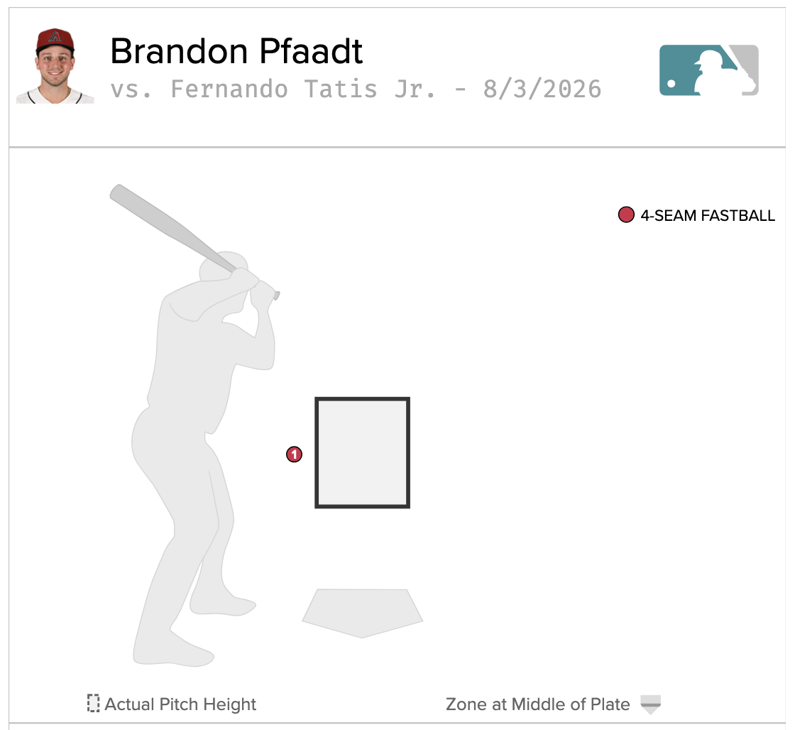Baseball Savant pitch location chart for Fernando Tatis Jr. against Brandon Pfaadt in the first inning