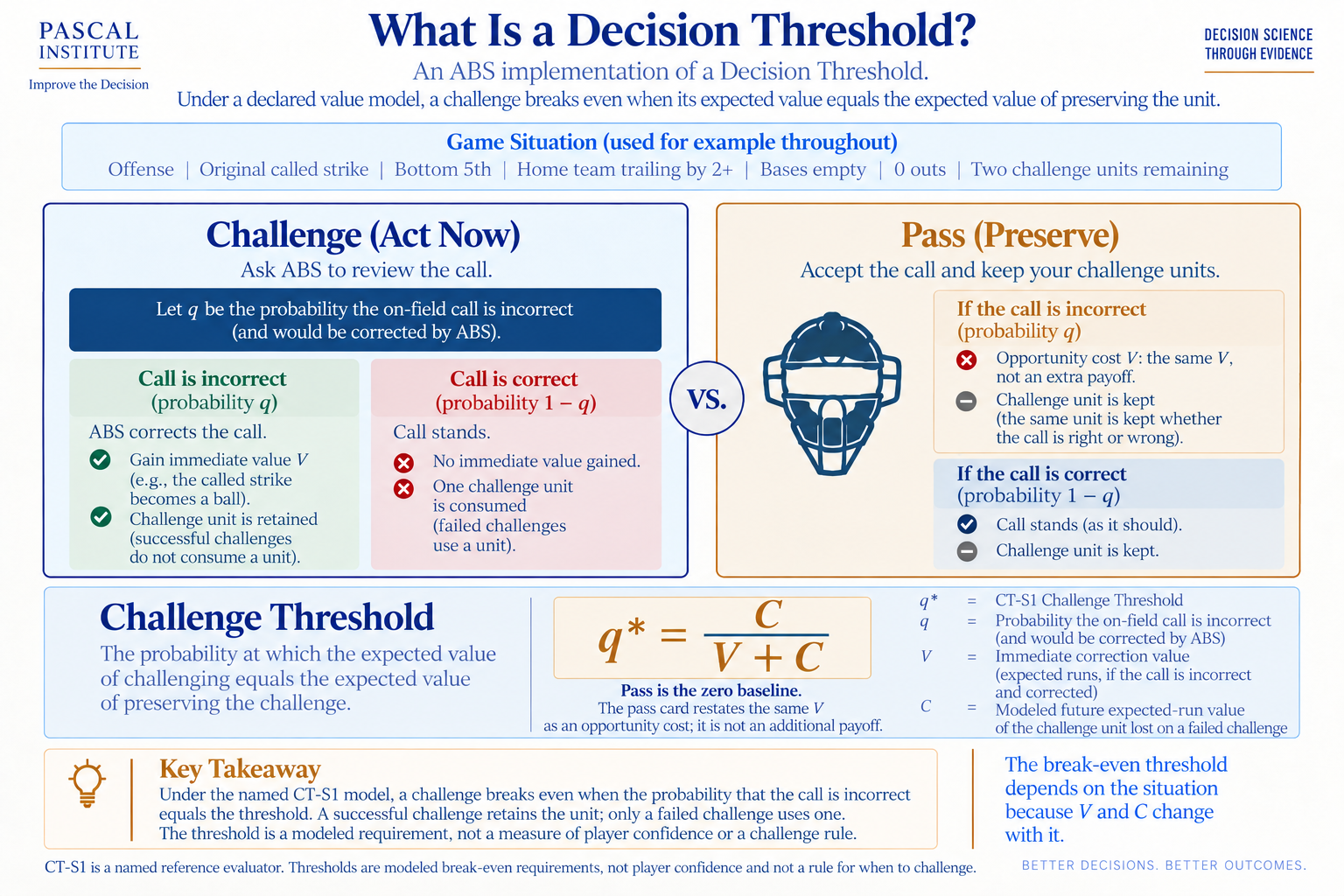Diagram of the challenge decision. If the call is incorrect, with probability q, a challenge gains immediate correction value V and keeps the challenge unit; if the call is correct, a challenge loses a unit worth C. Passing is the zero baseline. The CT-S1 Challenge Threshold q-star equals C divided by V plus C. The threshold is a modeled requirement, not player confidence or a challenge rule.