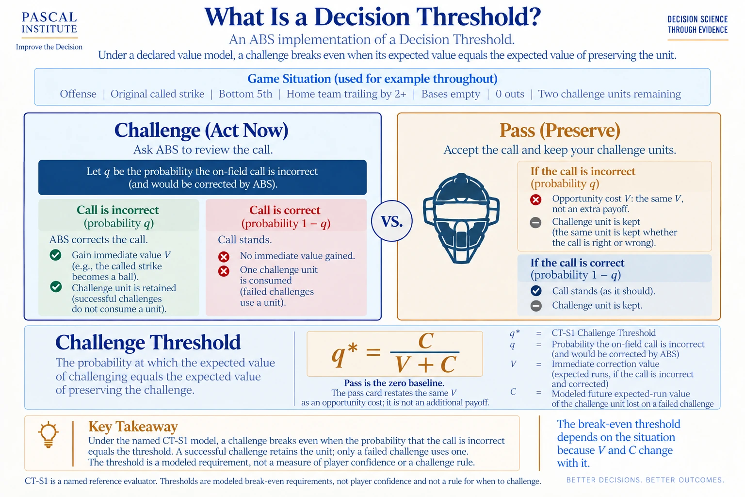Diagram of the challenge decision. If the call is incorrect, with probability q, a challenge gains immediate correction value V and keeps the challenge unit; if the call is correct, a challenge loses a unit worth C. The Challenge Threshold equals C divided by V plus C.