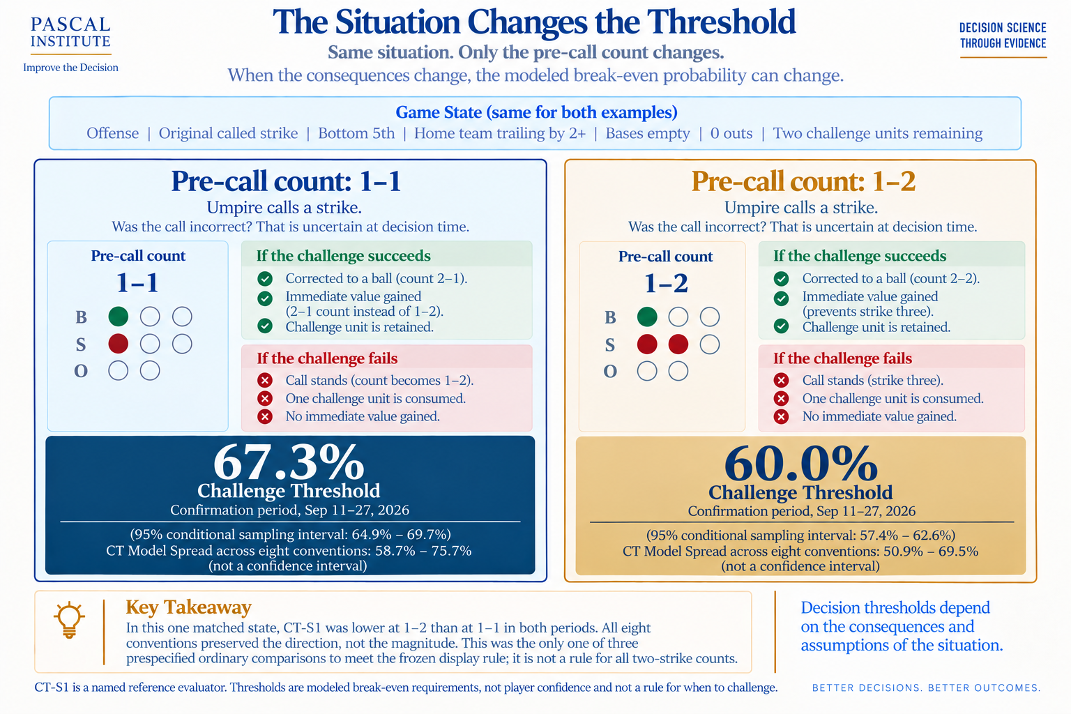 Side-by-side comparison of the same situation: offense, original called strike, bottom of the fifth, home team trailing by two or more, bases empty, no outs, two challenge units remaining. At a 1-1 count the confirmation-period CT-S1 threshold is 67.3 percent, with a 95 percent conditional sampling interval of 64.9 to 69.7 percent and an eight-convention range of 58.7 to 75.7 percent. At a 1-2 count it is 60.0 percent, with an interval of 57.4 to 62.6 percent and a range of 50.9 to 69.5 percent.