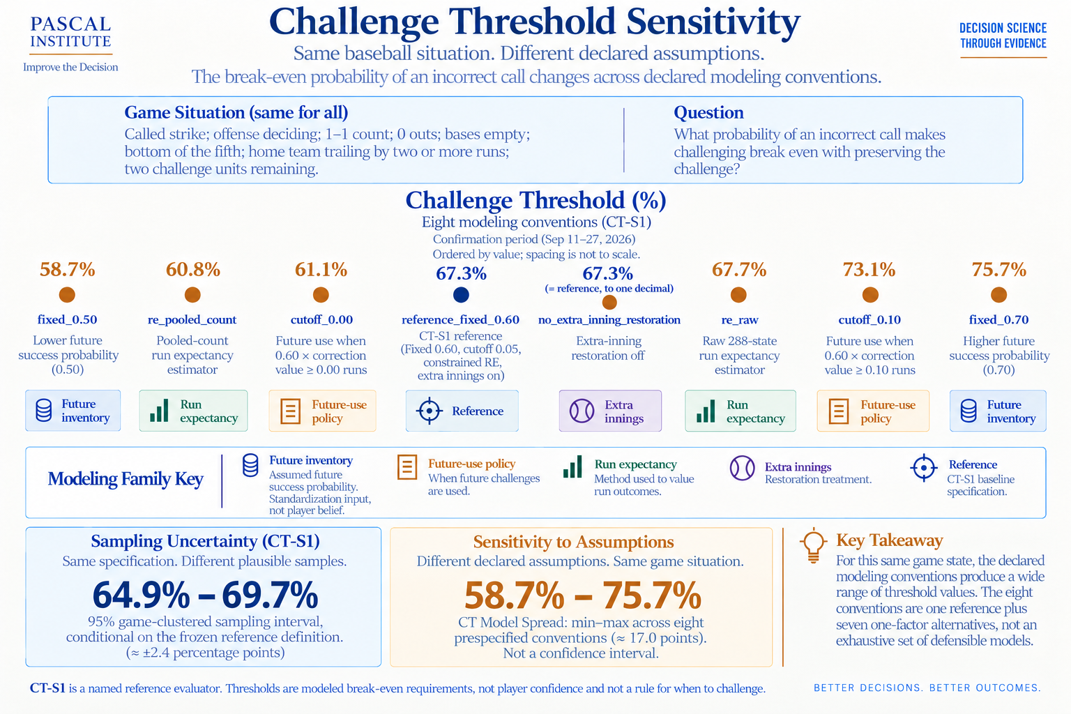 Challenge Threshold for the 1-1 example under eight modeling conventions, ordered by value: fixed 0.50, 58.7 percent; pooled-count run expectancy, 60.8; cutoff 0.00, 61.1; the CT-S1 reference, 67.3; no extra-inning restoration, 67.3; raw run expectancy, 67.7; cutoff 0.10, 73.1; fixed 0.70, 75.7. The reference's 95 percent sampling interval is 64.9 to 69.7 percent; the eight-convention range, 58.7 to 75.7 percent, is not a confidence interval.