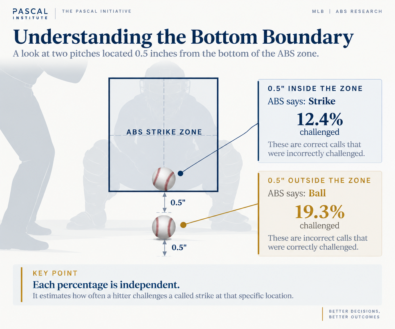 At half an inch inside the bottom boundary, the model estimates a 12.4 percent challenge rate. At half an inch outside, it estimates 19.3 percent.