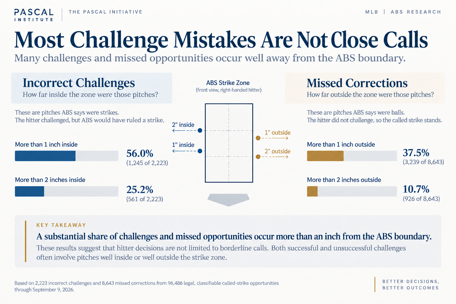 Among 2,223 incorrect challenges, 56.0 percent were more than one inch inside the zone and 25.2 percent were more than two inches inside. Among 8,643 missed corrections, 37.5 percent were more than one inch outside and 10.7 percent were more than two inches outside.
