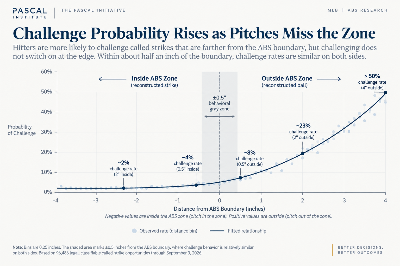 A fitted curve showing challenge probability increasing as called strikes move from inside to outside the reconstructed ABS zone. Near the boundary, challenge rates remain relatively similar on both sides.