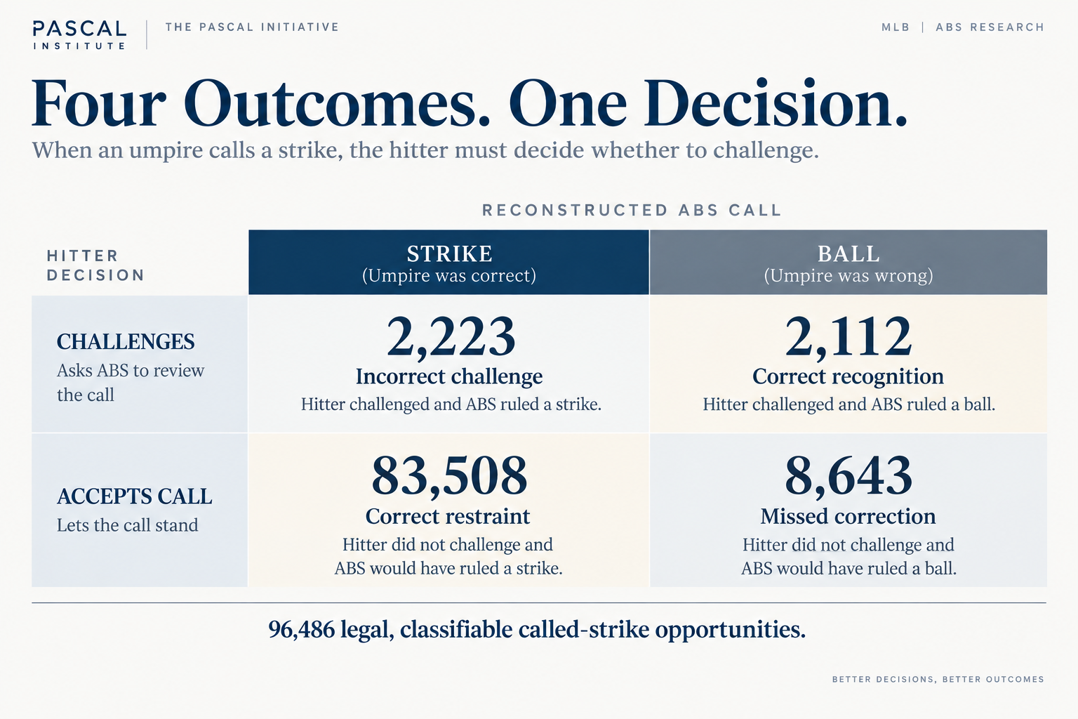 A two-by-two table of 96,486 legal called-strike opportunities: 2,223 incorrect challenges, 2,112 correct recognitions, 83,508 correct restraints, and 8,643 missed corrections.