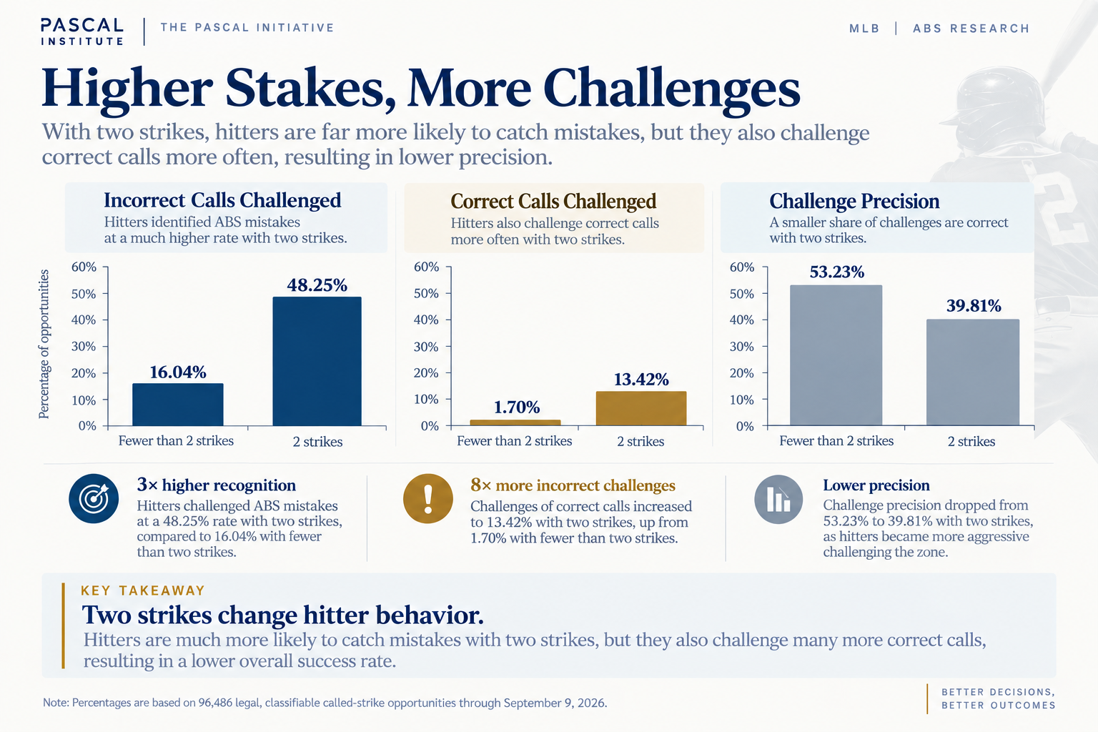 With fewer than two strikes, hitters challenged 16.04 percent of incorrect calls and 1.70 percent of correct calls, with 53.23 percent precision. With two strikes, they challenged 48.25 percent of incorrect calls and 13.42 percent of correct calls, with 39.81 percent precision.