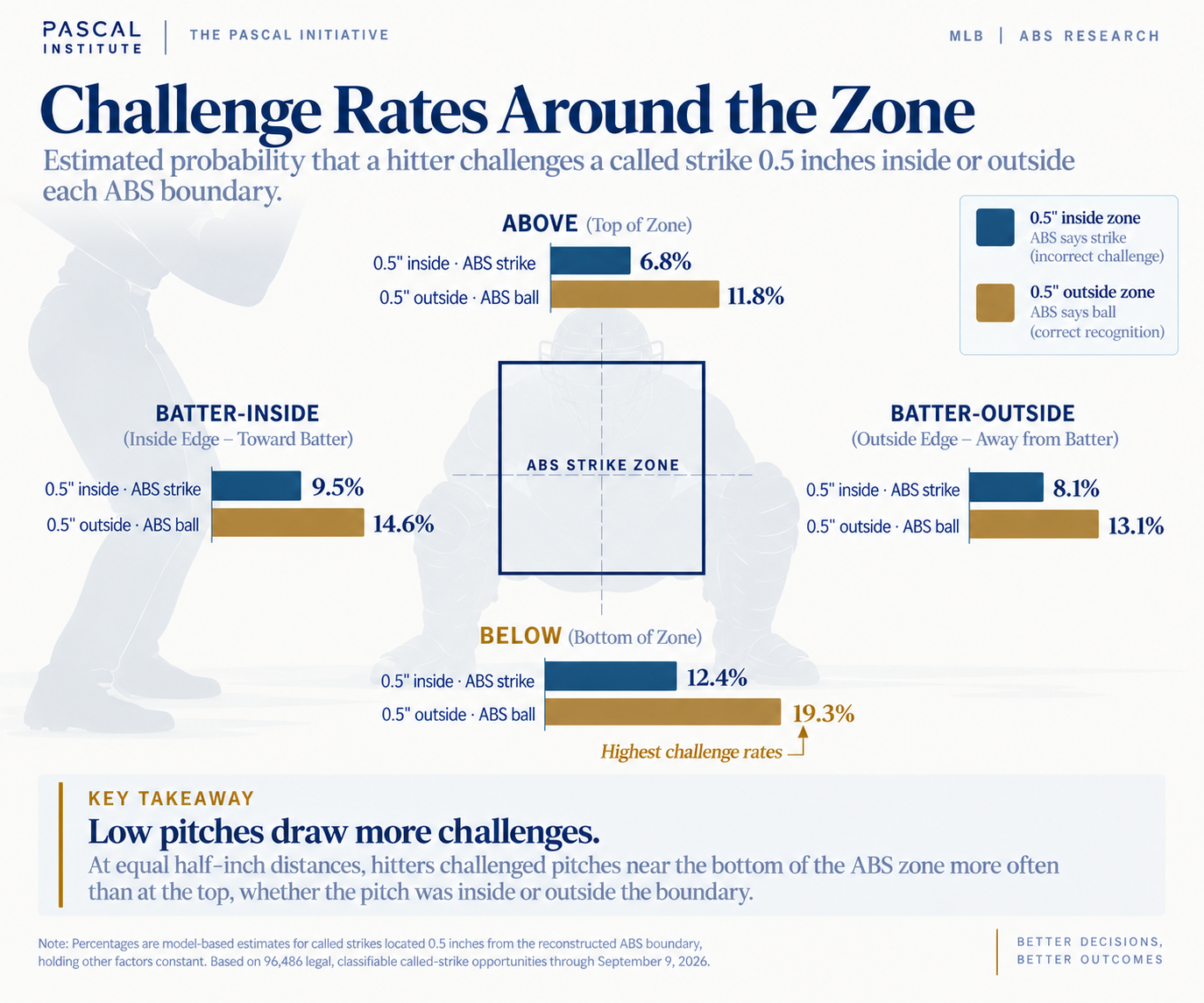 Model-estimated challenge rates half an inch inside and outside the zone: above 6.8 and 11.8 percent; batter-inside 9.5 and 14.6 percent; batter-outside 8.1 and 13.1 percent; below 12.4 and 19.3 percent.