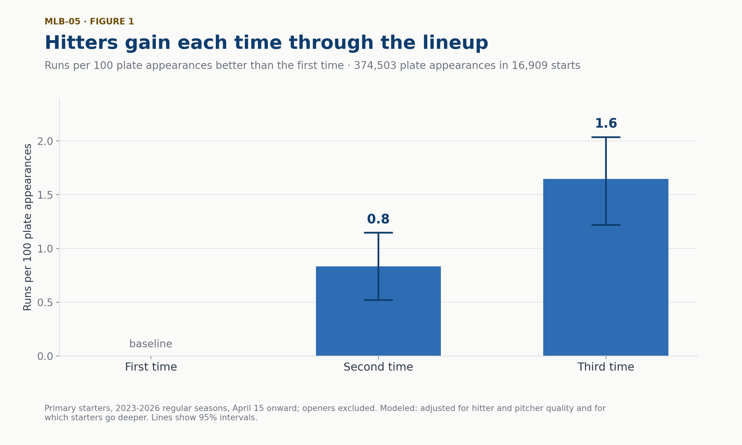Bar chart of how much better hitters did against a starting pitcher than the first time through the lineup, in runs per 100 plate appearances, 2023-2026. The second time through is about 0.8 better, with a 95% interval of about 0.5 to 1.1. The third time through is about 1.6 better, with a 95% interval of 1.2 to 2.0.