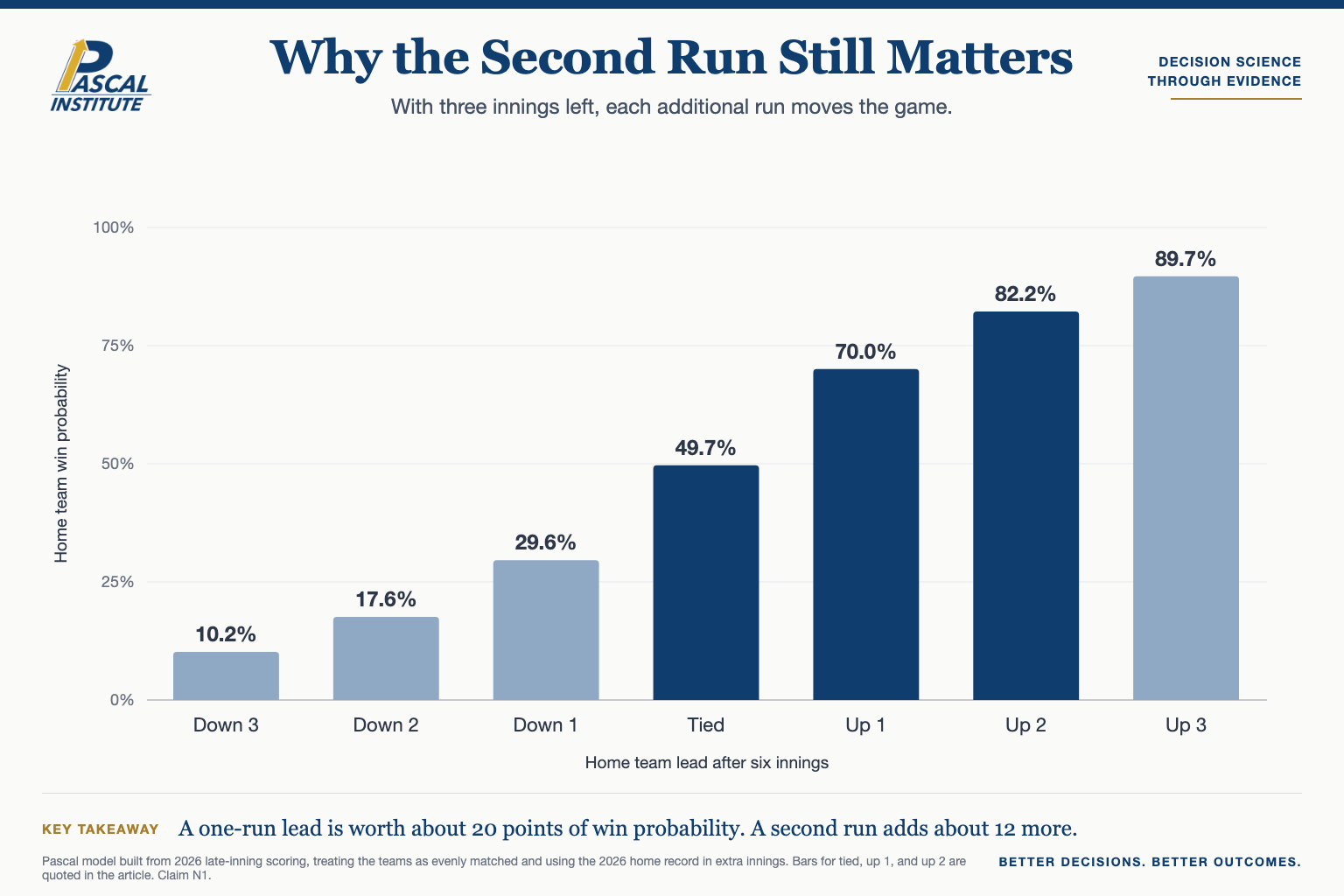 Bar chart of modeled home-team win probability by lead after six innings, rising from about half when tied to about 70% with a one-run lead and about 82% with a two-run lead.