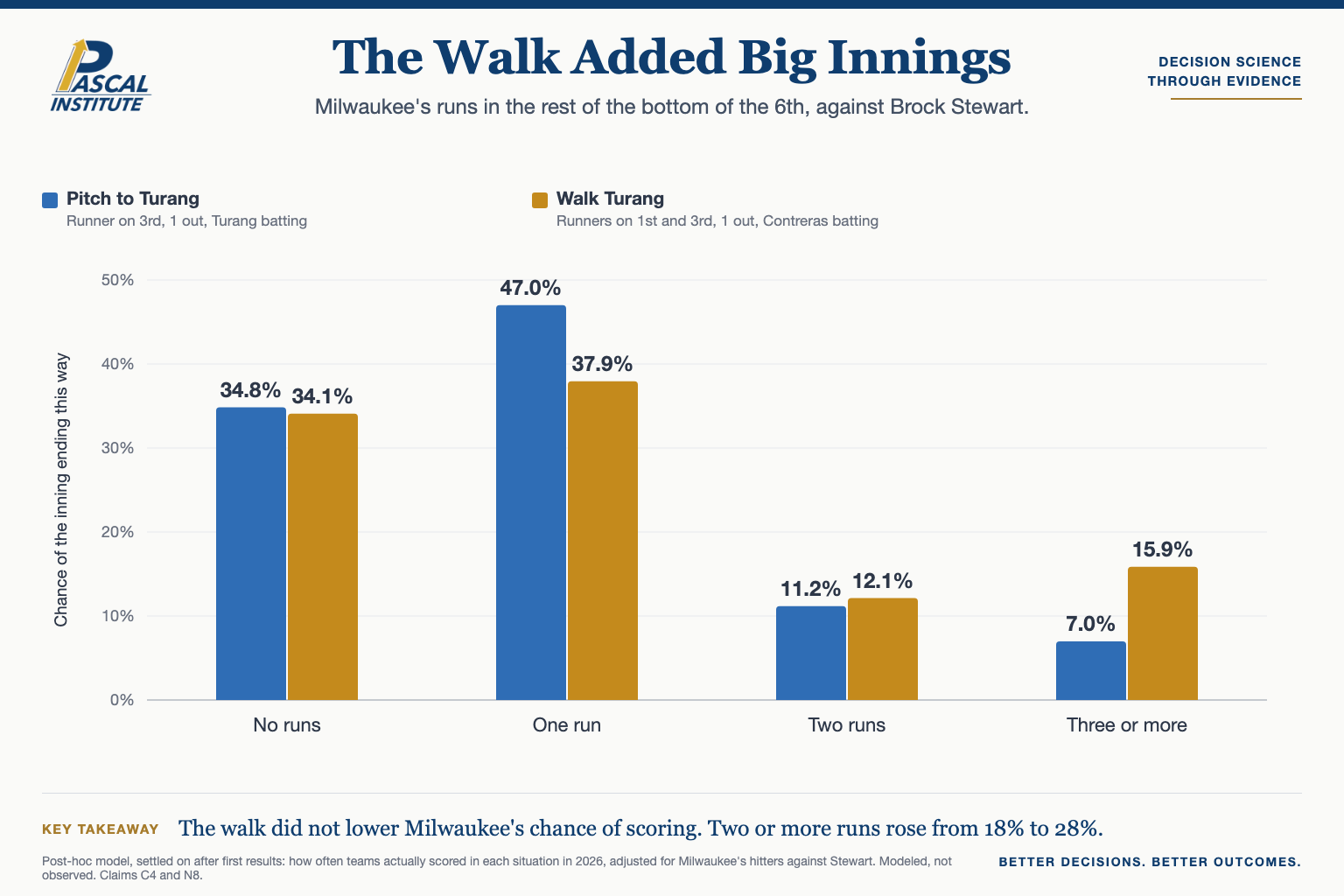 Grouped bar chart of modeled Milwaukee runs in the rest of the bottom of the sixth against Brock Stewart. Pitching to Turang versus walking him: no runs 34.8% vs. 34.1%, one run 47.0% vs. 37.9%, two runs 11.2% vs. 12.1%, three or more 7.0% vs. 15.9%.