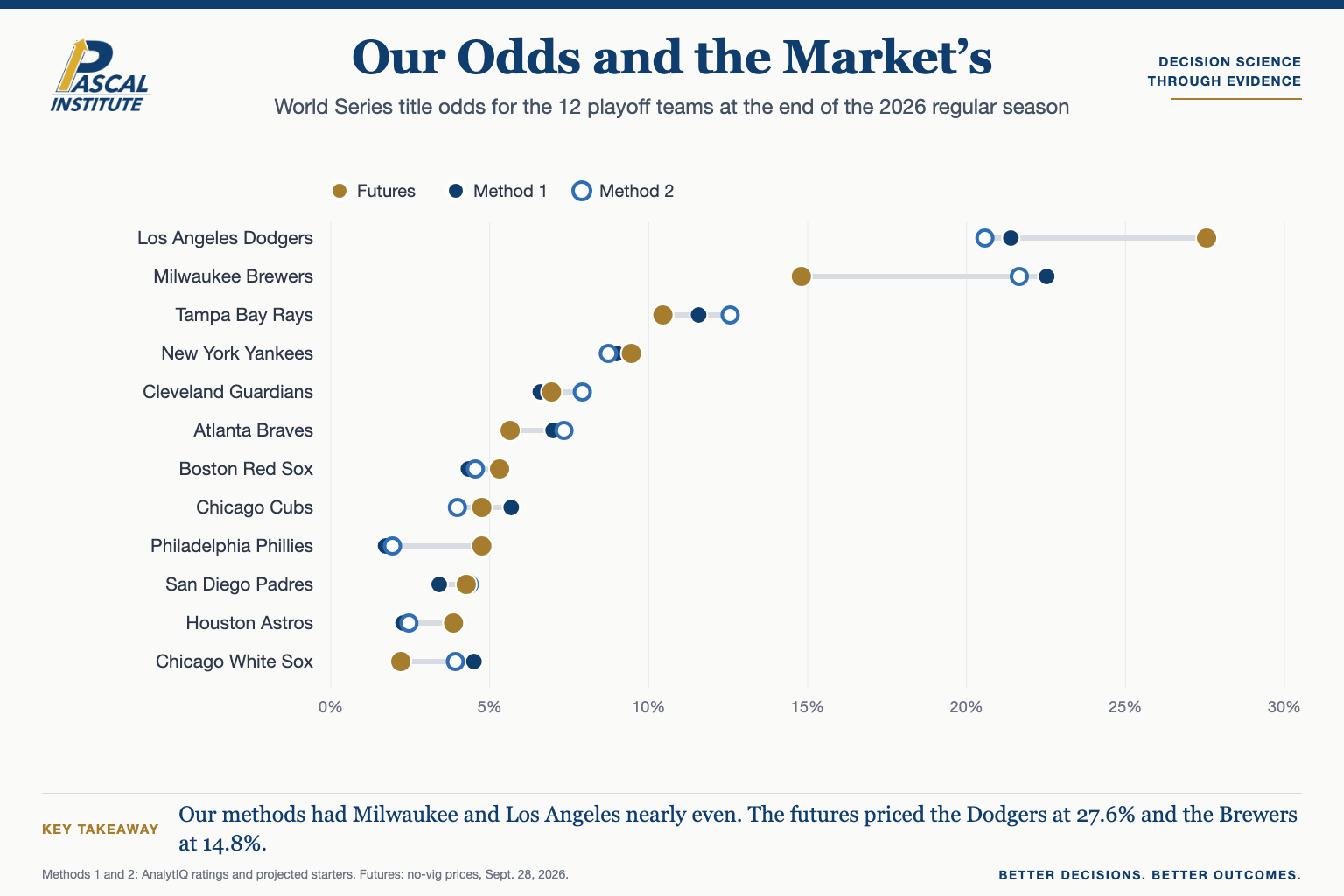 Dot plot of 2026 World Series title odds from two Pascal forecasts and the futures market