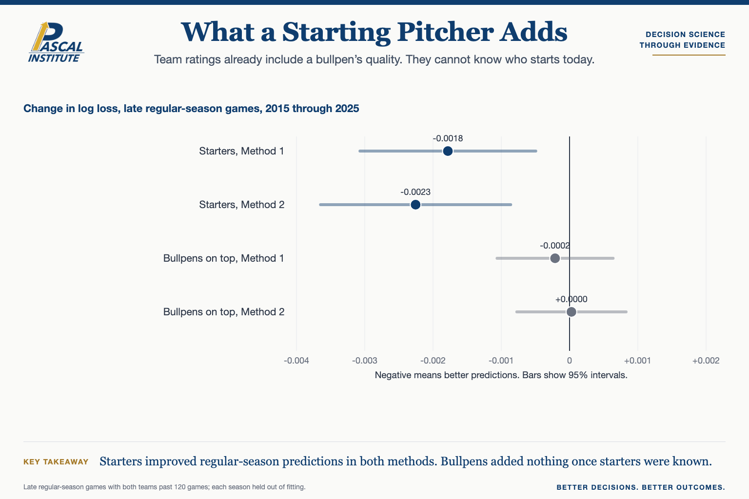 Interval chart of the change in log loss on late regular-season games. Adding starters improves both methods with intervals below zero; adding bullpens on top of starters is centered on zero.