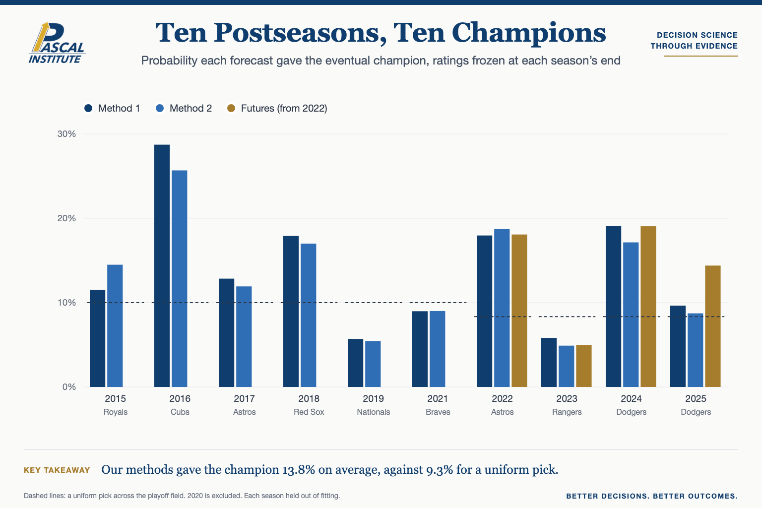 Bar chart of the probability each method, and the futures from 2022, gave each eventual champion from 2015 through 2025, with dashed lines for a uniform pick.
