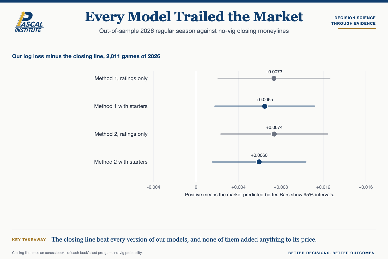 Interval chart of our log loss minus the closing line on 2,011 games of 2026. All four model versions sit above zero, meaning the market predicted better.