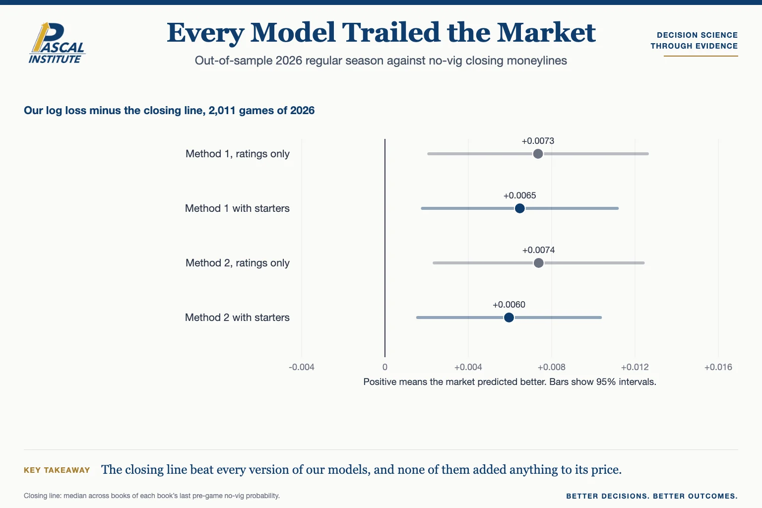 Interval chart of our log loss minus the closing line on 2,011 games of 2026. All four model versions sit above zero, meaning the market predicted better.