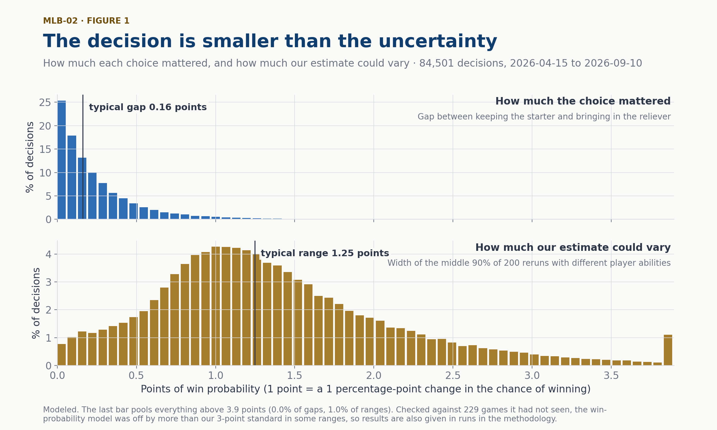 Two bar charts on the same scale: how much each keep-or-pull choice mattered, with a typical gap of 0.16 points of win probability, and how much the estimate could vary, with a typical range of 1.25 points.