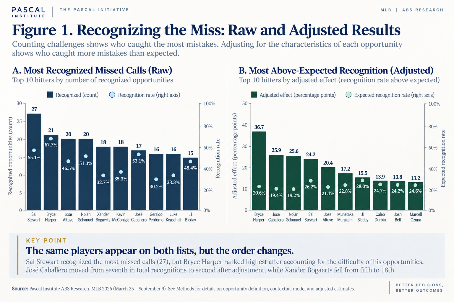 Two charts compare hitters with the most recognized missed calls and hitters with the highest opportunity-adjusted recognition estimates.