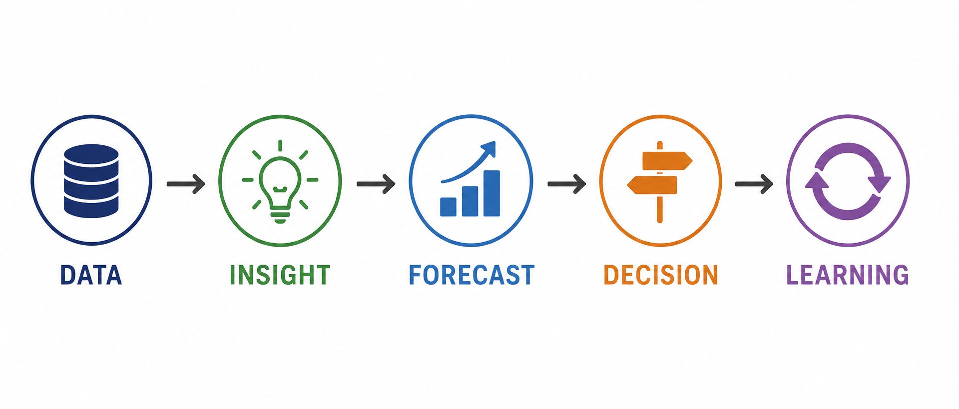 AnalytIQ connects evidence, forecasts, decisions, outcomes, and learning