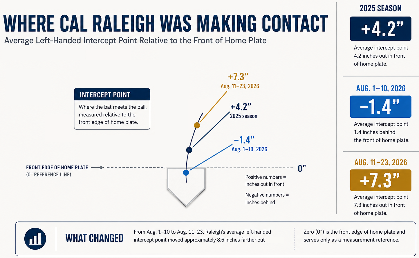 Comparison of Cal Raleigh's contact point across periods of his offensive performance