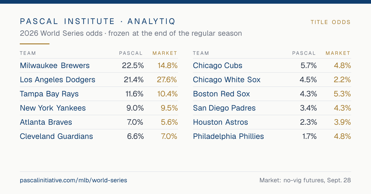 2026 World Series odds card for all 12 playoff teams