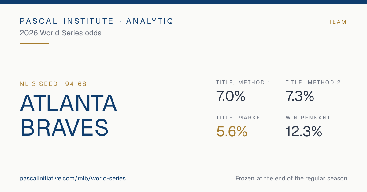 Atlanta Braves, NL 3 seed · 94-68. 2026 World Series odds: Title, Method 1 7.0%, Title, Method 2 7.3%, Title, market 5.6%, Win pennant 12.3%.