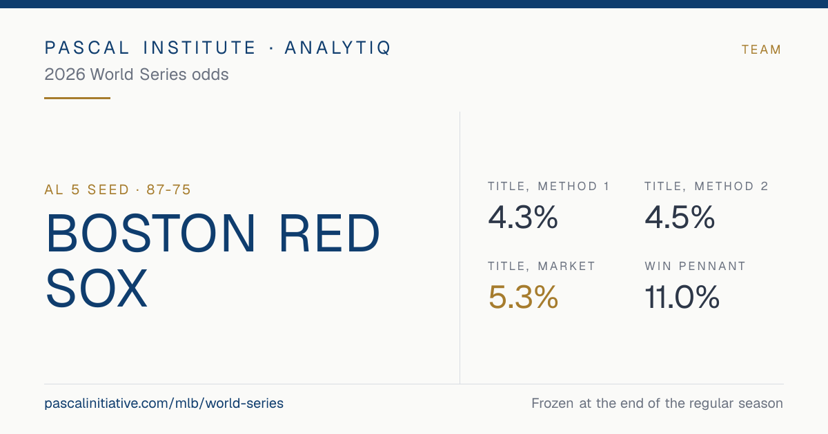 Boston Red Sox, AL 5 seed · 87-75. 2026 World Series odds: Title, Method 1 4.3%, Title, Method 2 4.5%, Title, market 5.3%, Win pennant 11.0%.