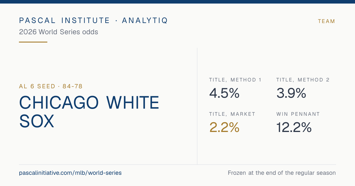 Chicago White Sox, AL 6 seed · 84-78. 2026 World Series odds: Title, Method 1 4.5%, Title, Method 2 3.9%, Title, market 2.2%, Win pennant 12.2%.
