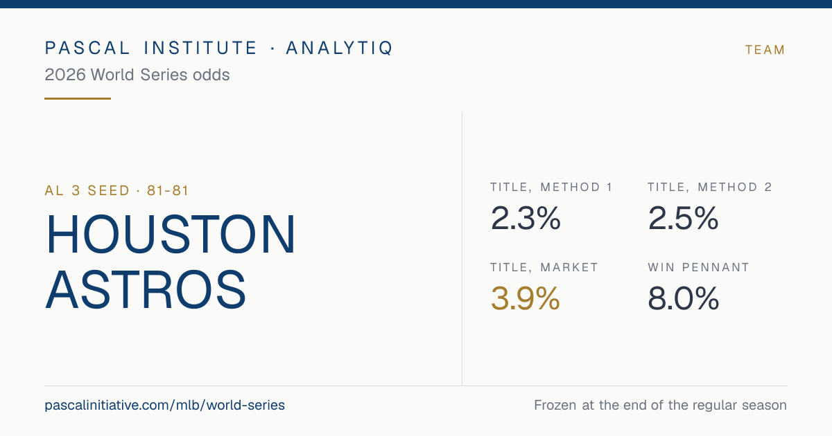 Houston Astros, AL 3 seed · 81-81. 2026 World Series odds: Title, Method 1 2.3%, Title, Method 2 2.5%, Title, market 3.9%, Win pennant 8.0%.