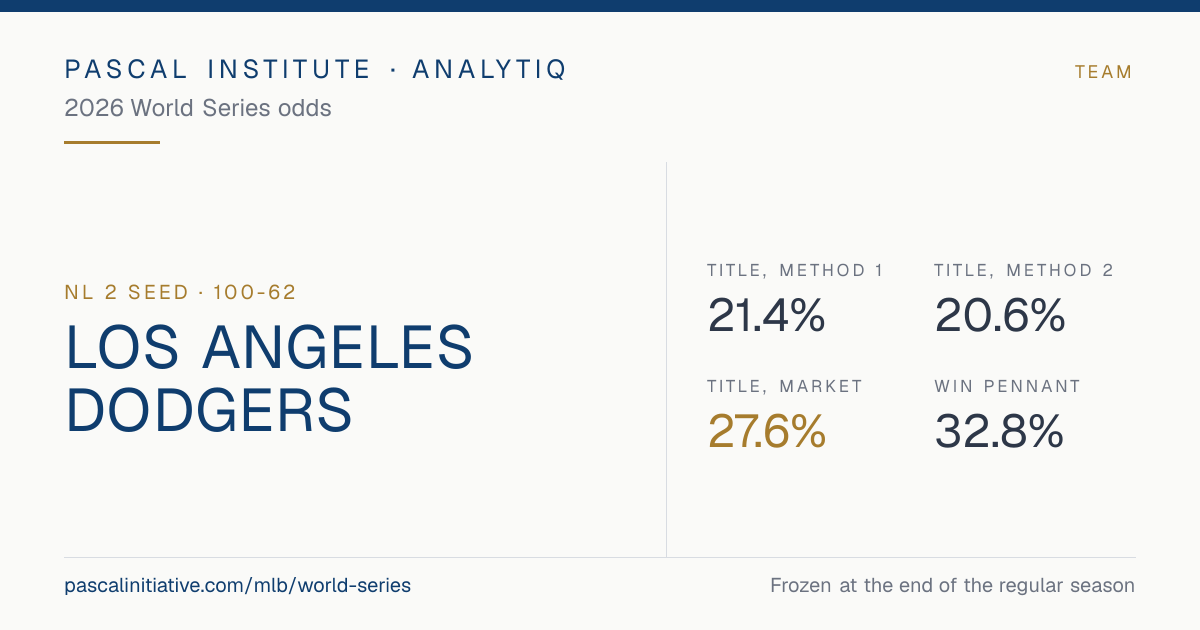 Los Angeles Dodgers, NL 2 seed · 100-62. 2026 World Series odds: Title, Method 1 21.4%, Title, Method 2 20.6%, Title, market 27.6%, Win pennant 32.8%.