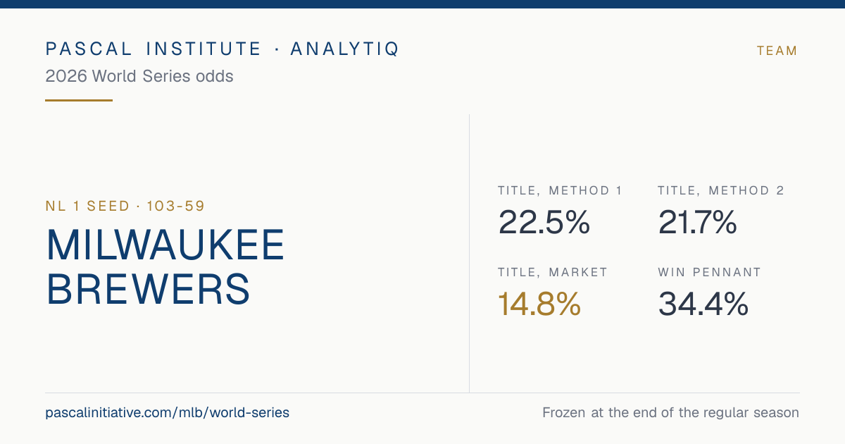 Milwaukee Brewers, NL 1 seed · 103-59. 2026 World Series odds: Title, Method 1 22.5%, Title, Method 2 21.7%, Title, market 14.8%, Win pennant 34.4%.