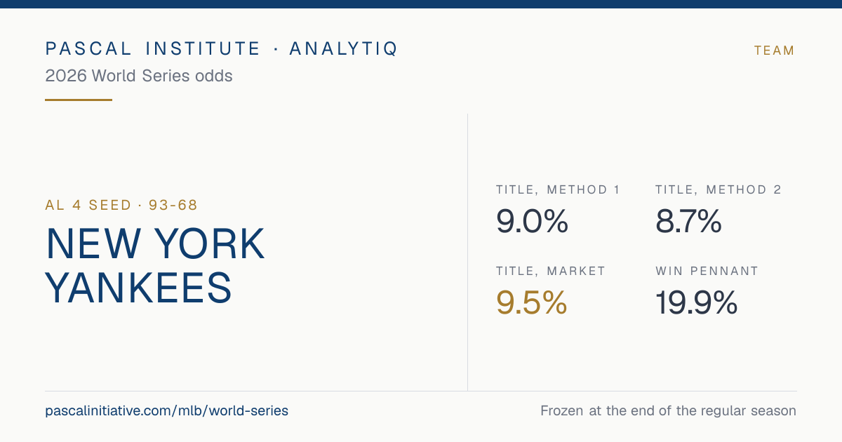 New York Yankees, AL 4 seed · 93-68. 2026 World Series odds: Title, Method 1 9.0%, Title, Method 2 8.7%, Title, market 9.5%, Win pennant 19.9%.