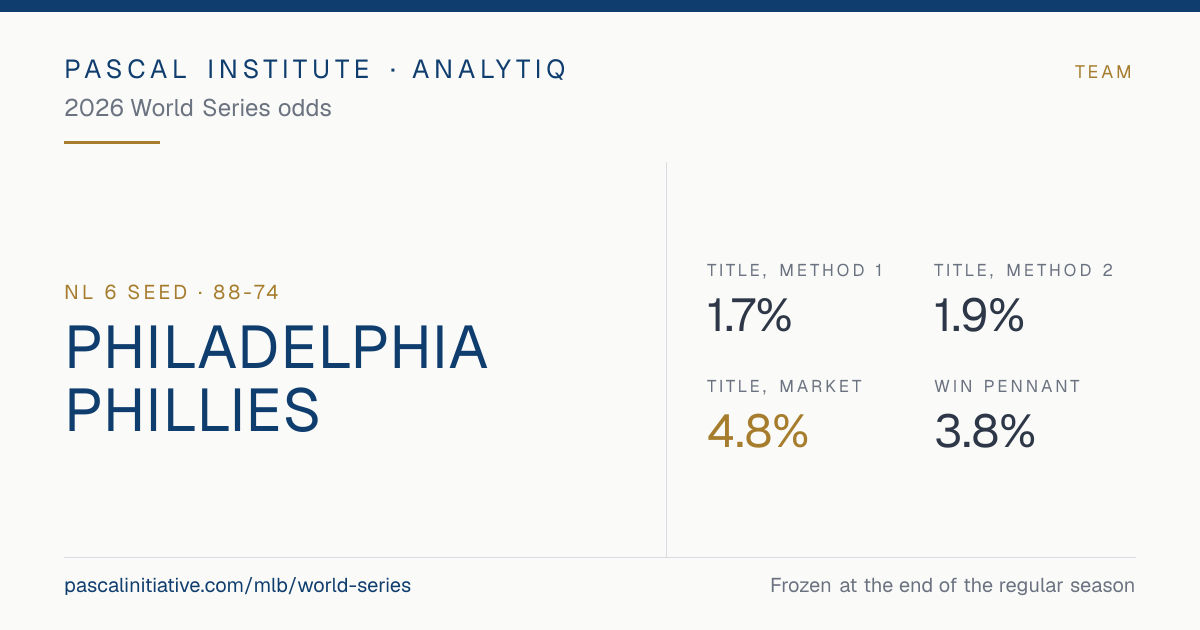 Philadelphia Phillies, NL 6 seed · 88-74. 2026 World Series odds: Title, Method 1 1.7%, Title, Method 2 1.9%, Title, market 4.8%, Win pennant 3.8%.