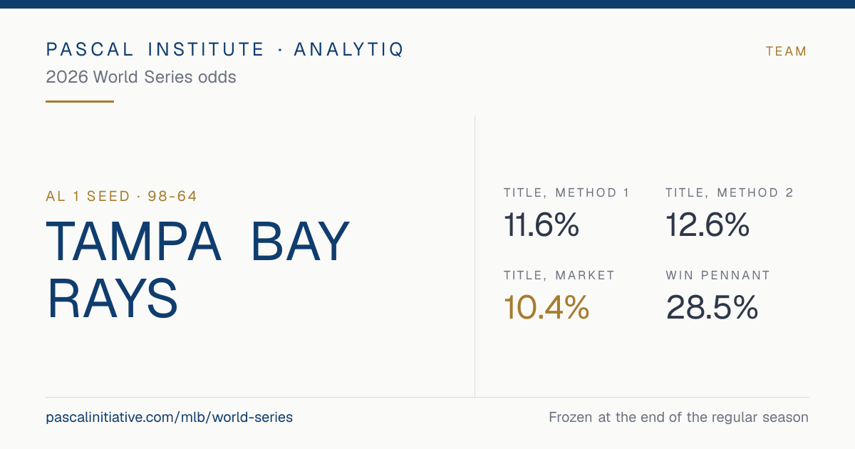 Tampa Bay Rays, AL 1 seed · 98-64. 2026 World Series odds: Title, Method 1 11.6%, Title, Method 2 12.6%, Title, market 10.4%, Win pennant 28.5%.